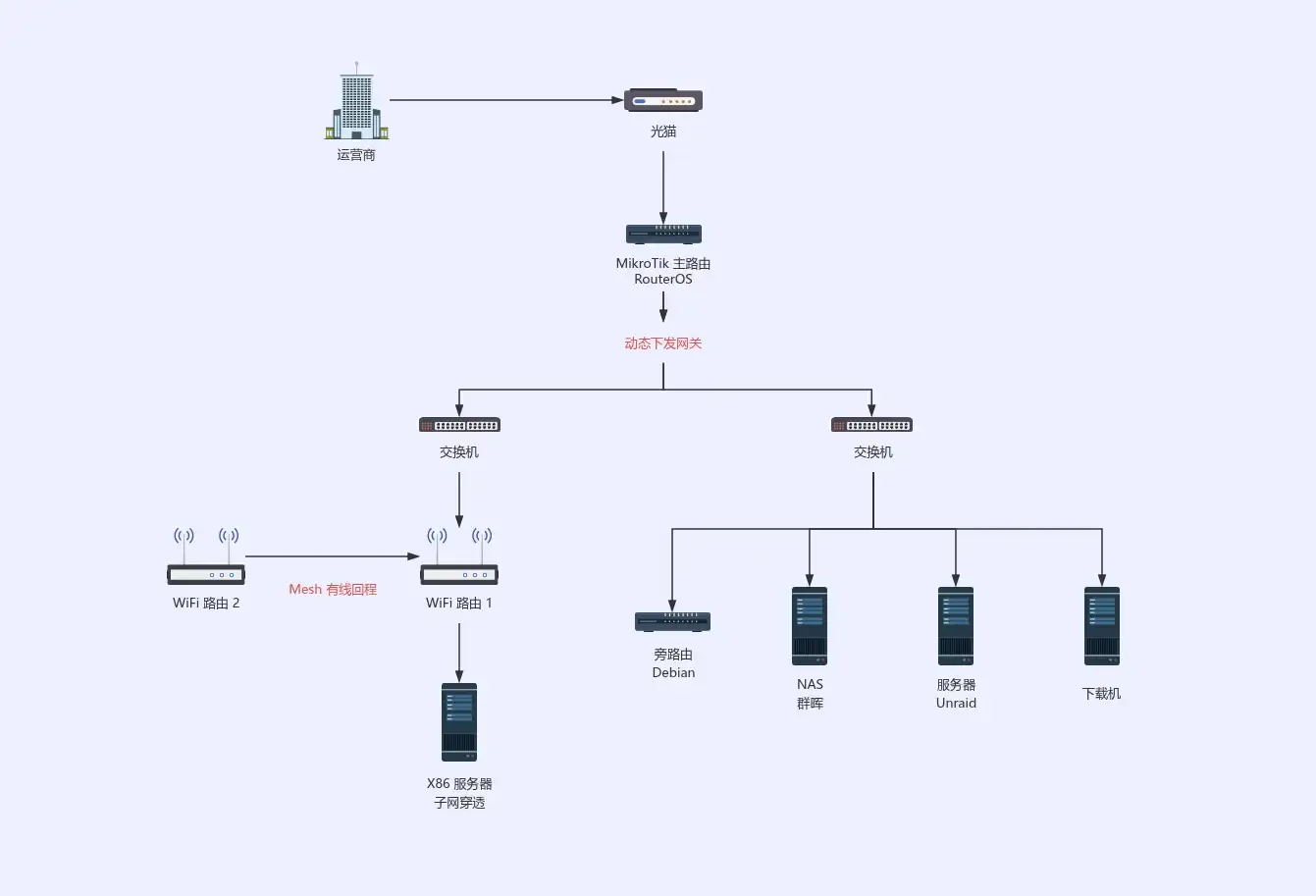 更新下家里的网络拓扑